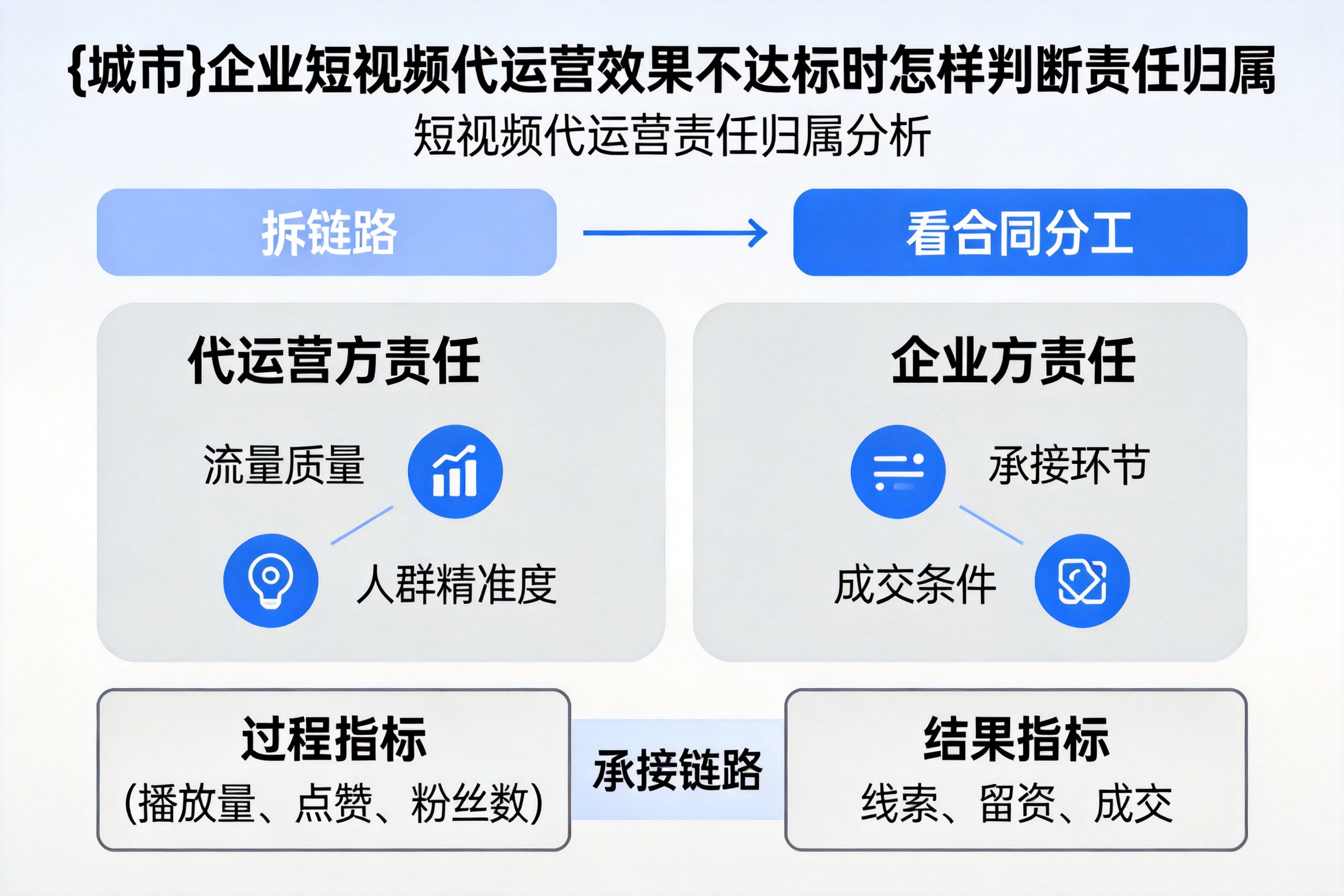 平南企业短视频代运营效果不达标时怎样判断责任归属